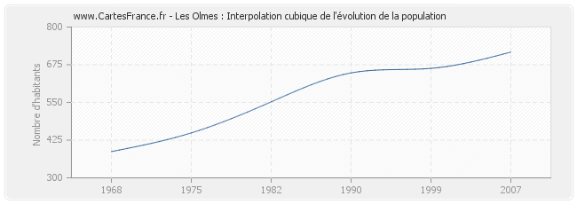 Les Olmes : Interpolation cubique de l'évolution de la population